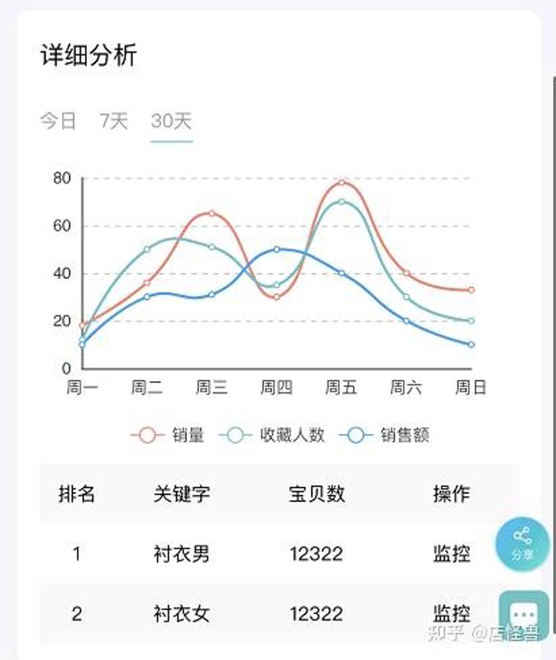 店铺数据分析