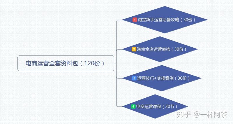 电商运营技巧